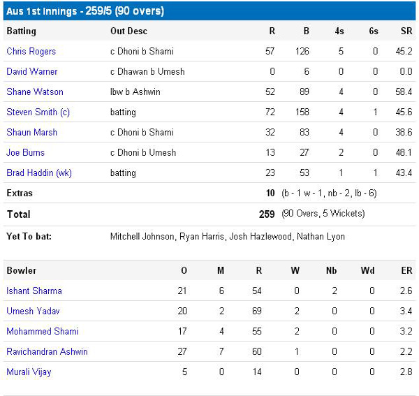 India Austrailia Match